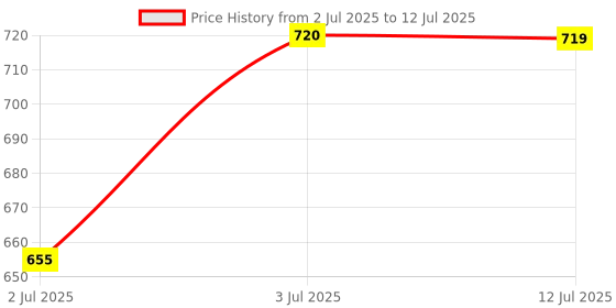 flipkart.com serplex Universal Router Chuck Insertion Compatibility Precision High Performance Router Collet Chucks for Enhanced Woodworking Precision serplex Price History Graph from 2 Jul 2025 to 12 Jul 2025