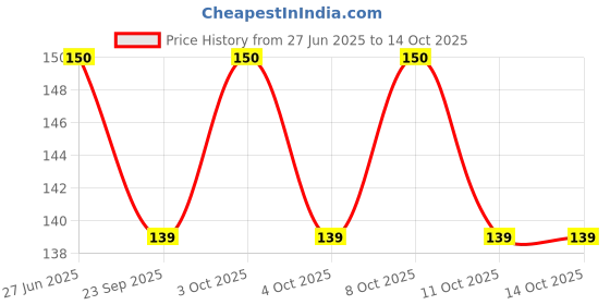 flipkart.com opzet india Universal RO/UV/Water Purifiers or Dispenser Tap (Set of 2) Tap Mount Water Filter opzet india Price History Graph from 27 Jun 2025 to 13 Oct 2025