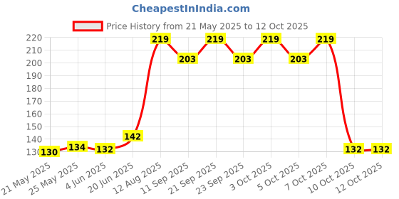 flipkart.com si trading Universal RO/UV/Water Purifiers or Dispenser Tap (Set of 2) Tap Mount Water Filter si trading Price History Graph from 21 May 2025 to 12 Oct 2025