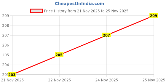 flipkart.com supvox Universal Rubber Bathtub Stopper Sink Plug supvox Price History Graph from 21 Nov 2025 to 25 Nov 2025