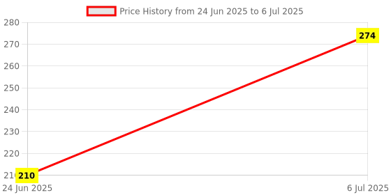 flipkart.com gjshop Universal Safety Signal Aircraft Blinking Strobe 7 Colors Led Light Multipurpose LED Spot Light gjshop Price History Graph from 24 Jun 2025 to 6 Jul 2025