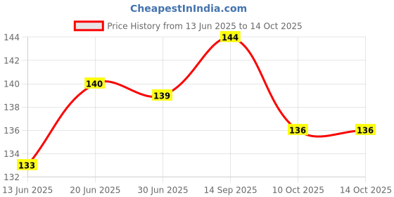 flipkart.com dstechbar Universal Safety Small 7 Colors, 30 Modes, Cycle, Helmet, Motorbike 1pc LED Rear Break Light dstechbar Price History Graph from 13 Jun 2025 to 14 Oct 2025