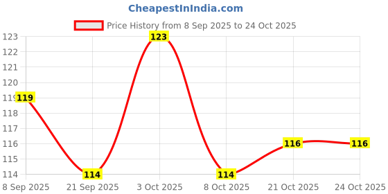 flipkart.com byking Universal Safety Small Light 7 Colors 30 Modes, Cycle, Helmet Light - Multicolor LED Rear Break Light byking Price History Graph from 8 Sep 2025 to 23 Oct 2025