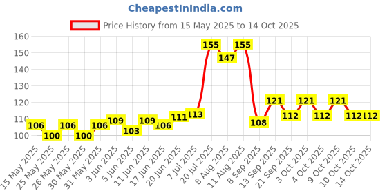 flipkart.com blackbell Universal Safety Small Light 7 Colors, 30 Modes, Cycle, Helmet, Motorbike 1 Pc LED Rear Break Light blackbell Price History Graph from 15 May 2025 to 14 Oct 2025