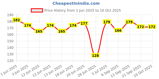 flipkart.com dstechbar Universal Safety Small Light 7 Colors, 30 Modes, Cycle, Helmet, Motorbike 2pc LED Rear Break Light dstechbar Price History Graph from 1 Jun 2025 to 9 Oct 2025
