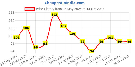 flipkart.com dss Universal Safety Small Light 7 Colors, 30 Modes, Helmet Bicycle Motorbike LED Rear Break Light dss Price History Graph from 13 May 2025 to 14 Oct 2025