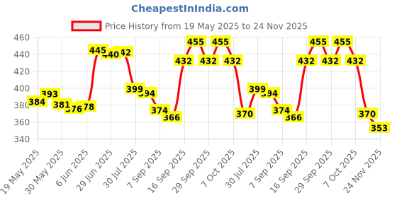 flipkart.com sthira Universal Seat Gap Filler High Quality Organizer Securely Trunk Organizer sthira Price History Graph from 19 May 2025 to 24 Nov 2025