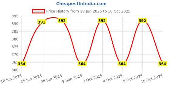 flipkart.com favoto Universal Security Hook Lock Clip Kit Bumper Quick Release Locking Carabiner favoto Price History Graph from 18 Jun 2025 to 10 Oct 2025