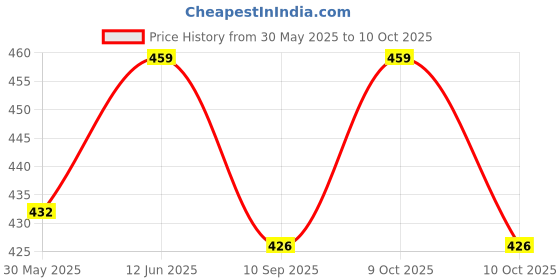 flipkart.com campark Universal Security Hook Lock Clip Kit Bumper Quick Release Locking Carabiner campark Price History Graph from 30 May 2025 to 10 Oct 2025