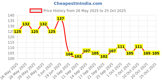 flipkart.com chalitam Universal Shoe Protector Rubber for Bike (2 Pcs) Gear Shift Collar chalitam Price History Graph from 26 May 2025 to 24 Oct 2025