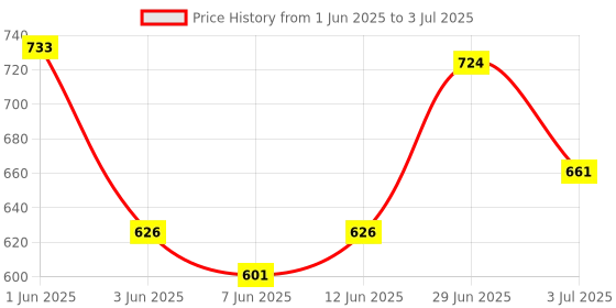 flipkart.com tynor Universal Shoulder Immobiliser, Grey, Universal Size, 1 Unit Shoulder Support tynor Price History Graph from 1 Jun 2025 to 3 Jul 2025