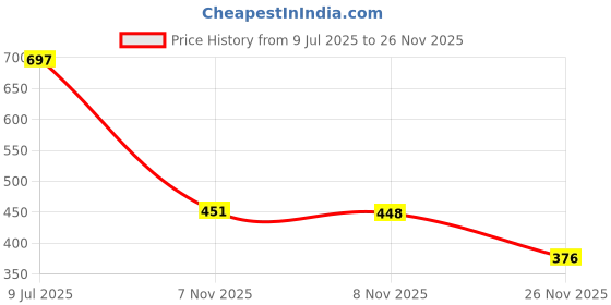 flipkart.com millennium technology Universal Shower Water Filter Cartridge Handheld millennium technology Price History Graph from 9 Jul 2025 to 26 Nov 2025