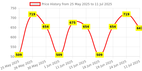 flipkart.com link Universal Shutter for Both Side Locking System 3500 Key Combination Lock link Price History Graph from 25 May 2025 to 11 Jul 2025