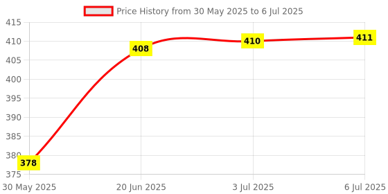 flipkart.com my earth store Universal Side Panel Lock for Bullet - Secure and Reliable Replacement Universal Side Panel Lock for Bullet - Secure and Reliable Replacement Frame Lock my earth store Price History Graph from 30 May 2025 to 6 Jul 2025