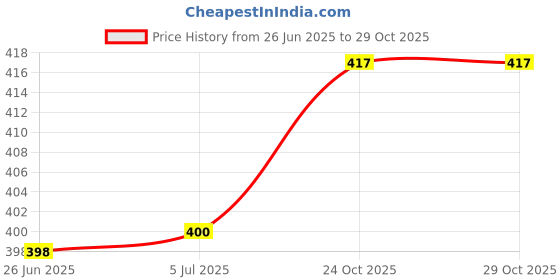 flipkart.com balrama Universal Single LNB For Videocon, Airtel, Free Dish TV, Tata Sky, Sun Direct balrama Price History Graph from 26 Jun 2025 to 29 Oct 2025
