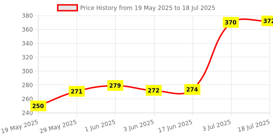 flipkart.com UNIVERSAL SIREN MINI MANTRA 10X1 Wireless Sensor Security System Price History Graph from 19 May 2025 to 3 Jul 2025