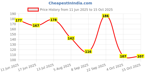 flipkart.com sha Universal Size Faucet Water Tap Adapter Connector For Washing Machine Inlet Pipe Hose … Tap Adapter sha Price History Graph from 11 Jun 2025 to 15 Oct 2025