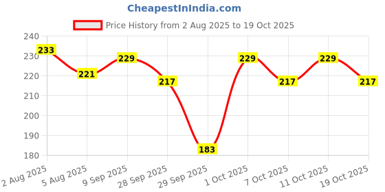 flipkart.com meliora Universal Size Toe Straightener Thumb Corrector Bunion Splint Movable meliora Price History Graph from 2 Aug 2025 to 19 Oct 2025