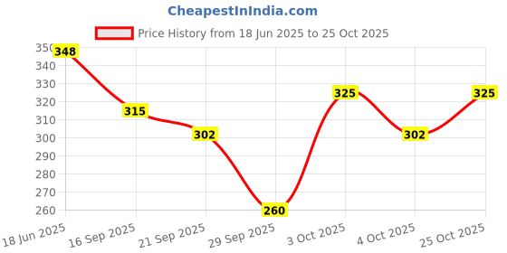 flipkart.com skyvokes Universal Size Toe Thumb Straightener skyvokes Price History Graph from 18 Jun 2025 to 25 Oct 2025