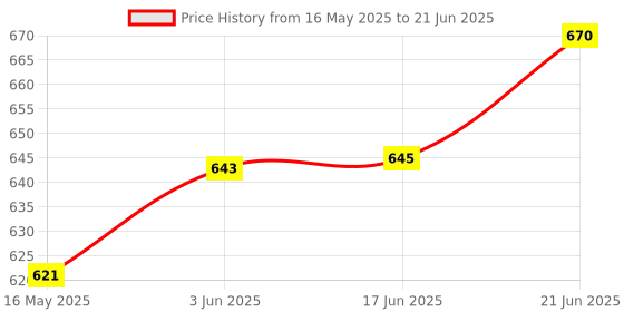flipkart.com gadget hero's Universal Spark Plug Tester Analog Voltage Tester gadget hero's Price History Graph from 16 May 2025 to 21 Jun 2025