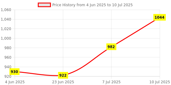 flipkart.com acube mart universal speedometer Analog Speedometer acube mart Price History Graph from 4 Jun 2025 to 10 Jul 2025