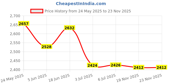 flipkart.com universal sports nutrition VO2 MAX with 6 performance enhancers universal sports nutrition Price History Graph from 24 May 2025 to 22 Nov 2025