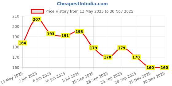 flipkart.com digital craft Universal Strong Bungee Net/Seat Jali bike Helmet Holder for All Bikes Single Bike Seat Cover For Hero, TVS, Royal Enfield, Bajaj Splendor digital craft Price History Graph from 13 May 2025 to 30 Nov 2025