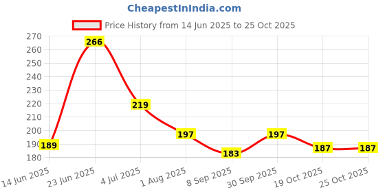 flipkart.com ecomology Universal Strong Glue, Quick Dry Welding Pack Of 2 Glue ecomology Price History Graph from 14 Jun 2025 to 24 Oct 2025