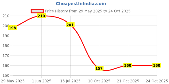 flipkart.com cubeon Universal Super Strong Bungee Caret/Seat Jali for Universal Bikes (BLACK) Vehicle Cargo Net cubeon Price History Graph from 29 May 2025 to 24 Oct 2025