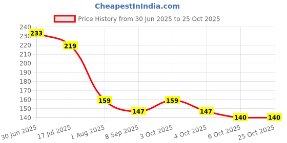 flipkart.com viyan Universal Super Strong Instant Glue, Quick Dry Welding, Pack Of 1 Glue (50 ml) Glue viyan Price History Graph from 30 Jun 2025 to 25 Oct 2025
