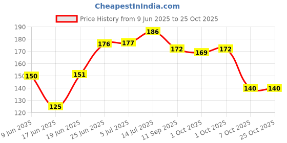 flipkart.com shreeji Universal Super Strong Instant Glue, Quick Dry Welding, Pack Of 1 Glue (50 ml) Glue shreeji Price History Graph from 9 Jun 2025 to 24 Oct 2025