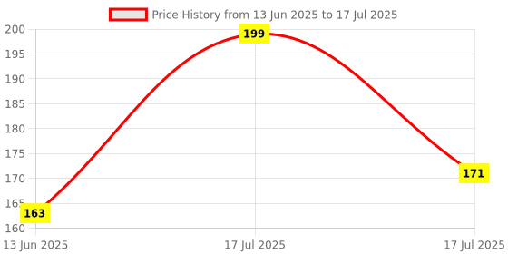 flipkart.com gluer Universal Super Strong Instant Glue, Quick Dry Welding, Pack Of 1 Glue (50 ml) Glue gluer Price History Graph from 13 Jun 2025 to 17 Jul 2025