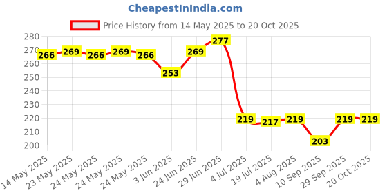 flipkart.com maitri Universal Super Strong Instant Glue, Quick Dry Welding, Pack Of 2 Glue maitri Price History Graph from 14 May 2025 to 20 Oct 2025