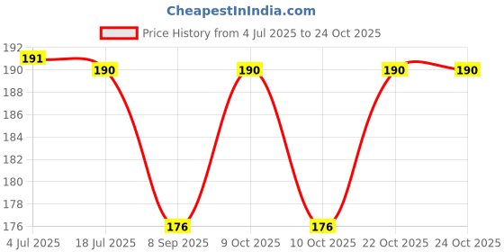 flipkart.com sharanga Universal Super Strong Instant Glue Quickly Repair Glue Applied Wood, Shoes Glue sharanga Price History Graph from 4 Jul 2025 to 24 Oct 2025