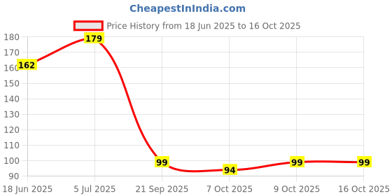 flipkart.com vattu Universal Super Strong Shoe-Repairing Glue Adhesive Shoemaker Waterproof Glue vattu Price History Graph from 18 Jun 2025 to 16 Oct 2025