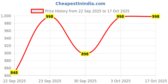 flipkart.com kh Universal Sustain Pedal Piano-Style Padel with Polarity Switch for Keyboards Damper & Sustain Pedal kh Price History Graph from 22 Sep 2025 to 15 Oct 2025