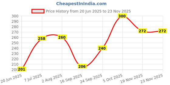 flipkart.com mashki Universal Tap Adapter Hose Connector mashki Price History Graph from 20 Jun 2025 to 19 Nov 2025