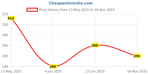 flipkart.com htc Universal Testing Lead 4MM Plug Multimeter Test Lead Probe Cable 70cm R+B Digital Multimeter htc Price History Graph from 13 May 2025 to 16 Nov 2025