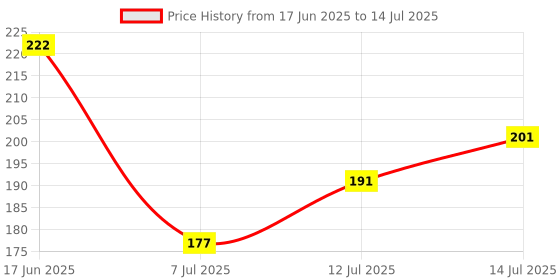 flipkart.com krikish Universal Thumb Spica Splint Support Wrist Stabiliser for Sprain and Arthritis Splints krikish Price History Graph from 17 Jun 2025 to 14 Jul 2025