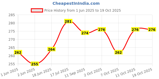 flipkart.com alexvyan Universal Toe Thumb Bunion Splint Movable, Protection Correction Hallux Valgus alexvyan Price History Graph from 1 Jun 2025 to 19 Oct 2025