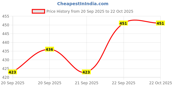 flipkart.com elephantboat Universal Toilet Flush Handle Kit for American Standard Mansfield Flush Tank Lever elephantboat Price History Graph from 20 Sep 2025 to 22 Oct 2025