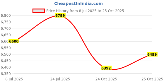 flipkart.com universal traders & manufacturers TAJ Portable High Speed Bag Closer Machine Electric Sewing Machine universal traders & manufacturers Price History Graph from 8 Jul 2025 to 25 Oct 2025