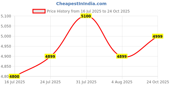 flipkart.com universal traders & manufacturers TAJ Portable High Speed Mini Bag Closer Electric Sewing Machine universal traders & manufacturers Price History Graph from 16 Jul 2025 to 24 Oct 2025
