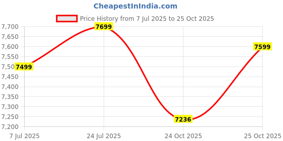 flipkart.com universal traders & manufacturers TAJ Portable High Speed Twin Needle Twin ThreadBag Closer Machine Electric Sewing Machine universal traders & manufacturers Price History Graph from 7 Jul 2025 to 25 Oct 2025