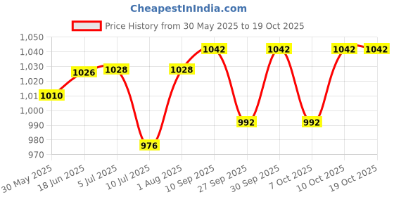 flipkart.com universal trades 31W FOG PUMP Fog & Haze Machine universal trades Price History Graph from 30 May 2025 to 17 Oct 2025