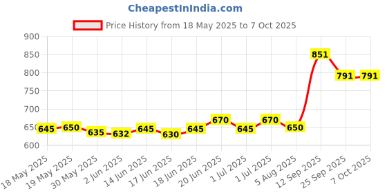 flipkart.com universal trades Auto water level sensor fogger fog maker machine, humidifier fountain mist Smoke Machine universal trades Price History Graph from 18 May 2025 to 7 Oct 2025