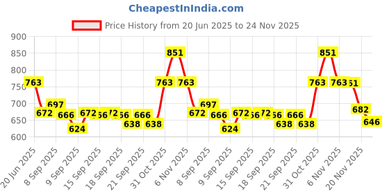 flipkart.com universal trades Dual Disco Ball universal trades Price History Graph from 20 Jun 2025 to 24 Nov 2025