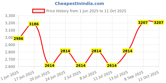 flipkart.com universal trades Dual Disco Ball universal trades Price History Graph from 1 Jun 2025 to 11 Oct 2025