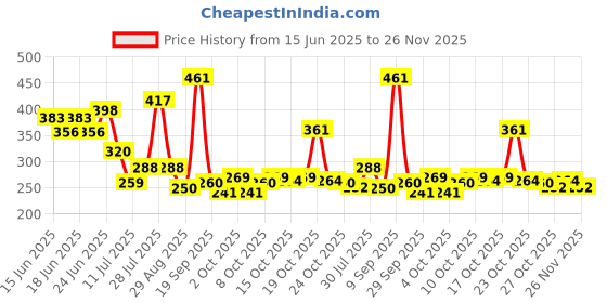 flipkart.com universal trades Single Disco Ball universal trades Price History Graph from 15 Jun 2025 to 26 Nov 2025