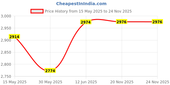 flipkart.com universal trades Single Disco Ball universal trades Price History Graph from 15 May 2025 to 23 Nov 2025